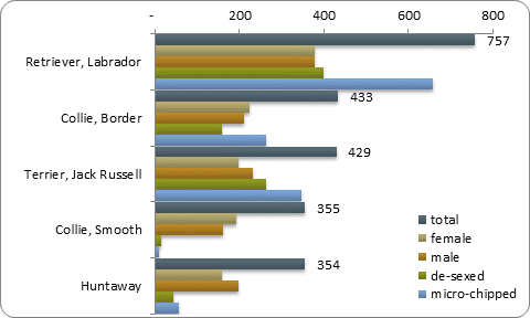 D2b top five pure breeds D2b top five pure breeds