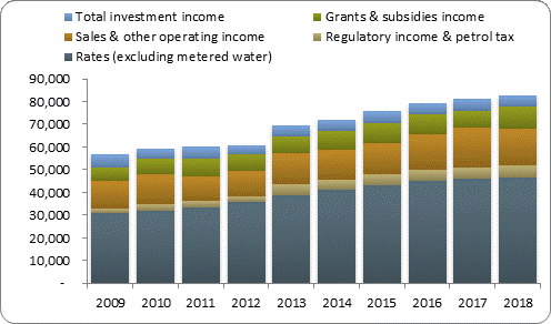 F3a operating revenue