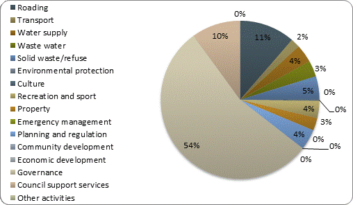 F3b operating revenue by activity