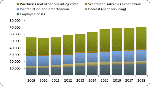 F4a operating expenditure