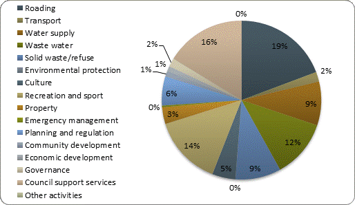 F4b operating expenditure by activity