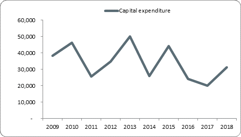 F5a capital expenditure