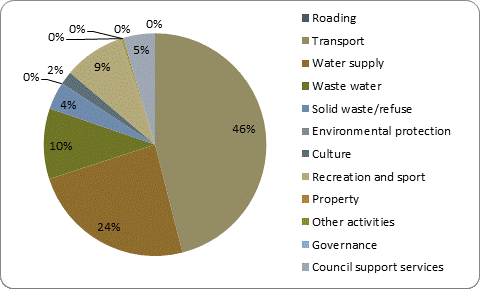 F5b capital expenditure by activity