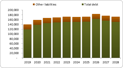 F6b forecast balance sheet liabilities