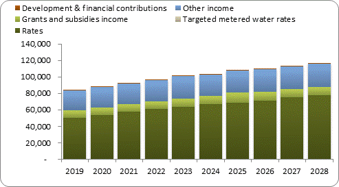 F7a forecast operating revenue