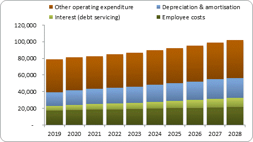 F7b forecast operating expenditure