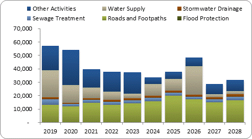 F8a forecast capital expenditure by activity