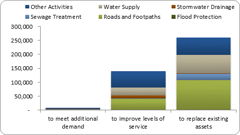 F8b forecast capital expenditure by purpose