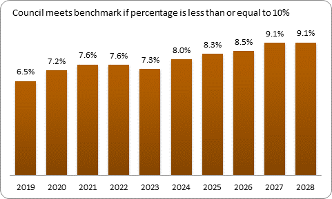 F9b forecast debt servicing benchmark