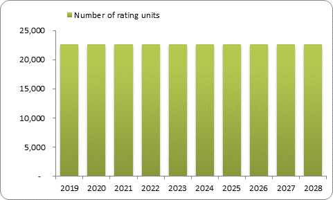 F9d forecast rating units