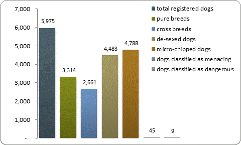 D2a dog registrations D2a dog registrations