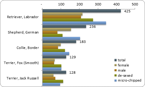 D2b top five pure breeds D2b top five pure breeds