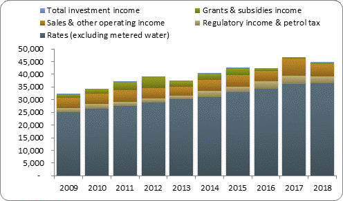 F3a operating revenue