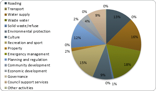 F3b operating revenue by activity