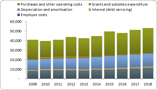 F4a operating expenditure