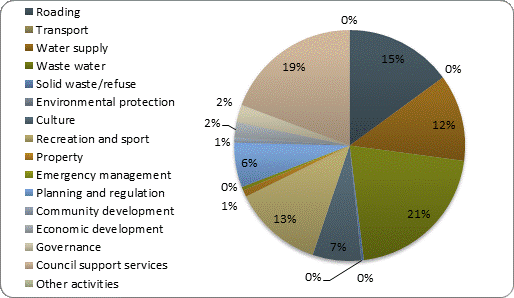 F4b operating expenditure by activity