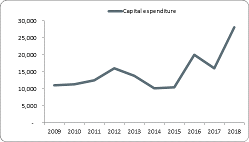 F5a capital expenditure