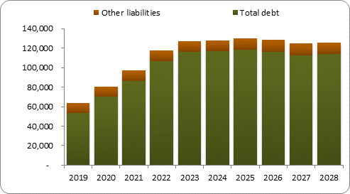 F6b forecast balance sheet liabilities