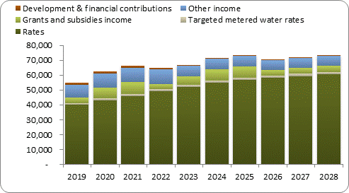 F7a forecast operating revenue