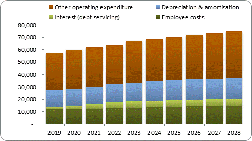 F7b forecast operating expenditure