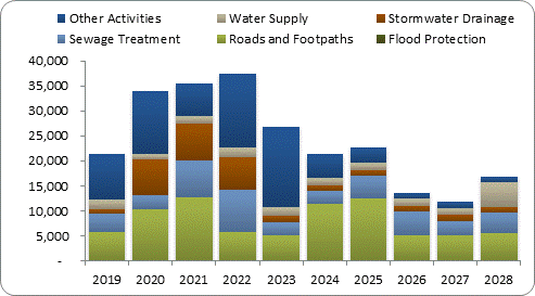 F8a forecast capital expenditure by activity