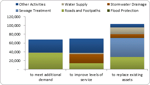 F8b forecast capital expenditure by purpose