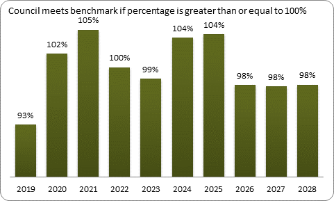 F9a forecast balanced budget benchmark