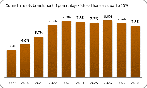 F9b forecast debt servicing benchmark