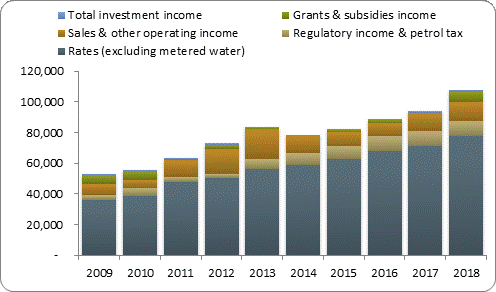 F3a operating revenue