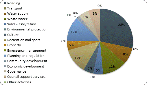 F3b operating revenue by activity