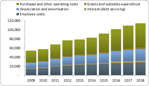 F4a operating expenditure