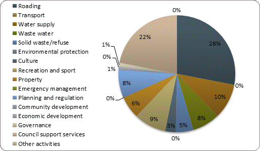 F4b operating expenditure by activity