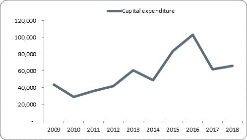 F5a capital expenditure