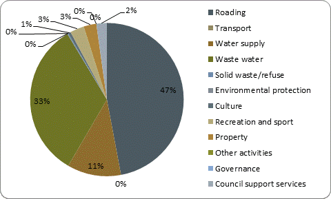 F5b capital expenditure by activity