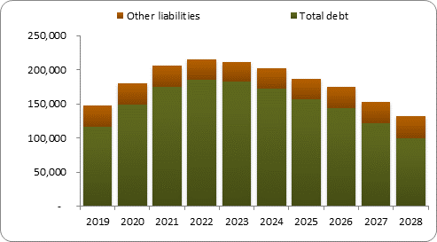 F6b forecast balance sheet liabilities