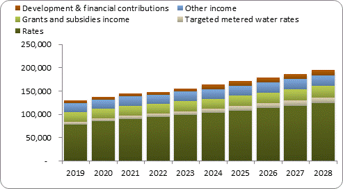 F7a forecast operating revenue