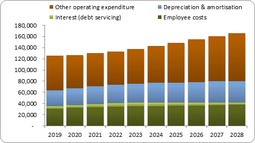 F7b forecast operating expenditure