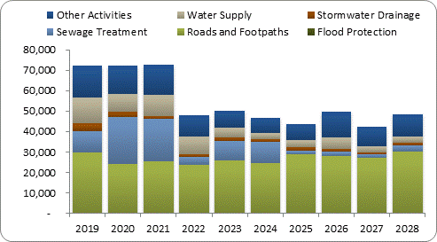 F8a forecast capital expenditure by activity