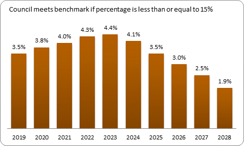 F9b forecast debt servicing benchmark