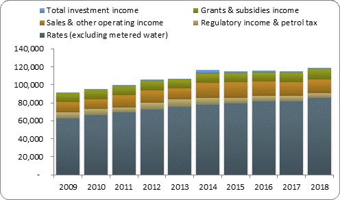 F3a operating revenue