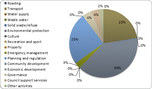 F3b operating revenue by activity