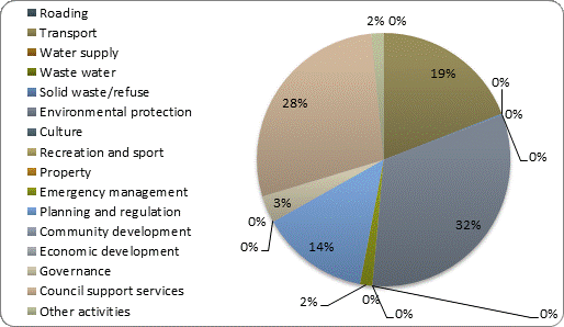 F4b operating expenditure by activity