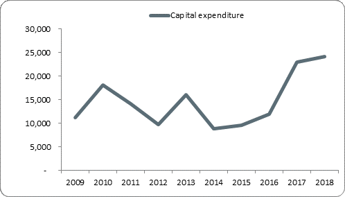 F5a capital expenditure