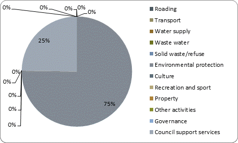 F5b capital expenditure by activity