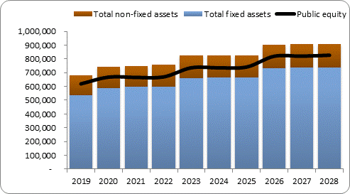 F6a forecast balance sheet assets