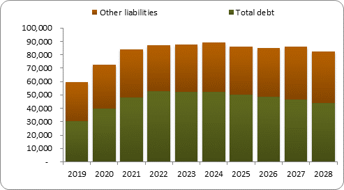 F6b forecast balance sheet liabilities