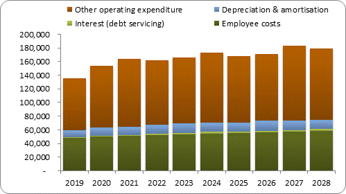 F7b forecast operating expenditure