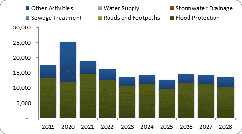 F8a forecast capital expenditure by activity