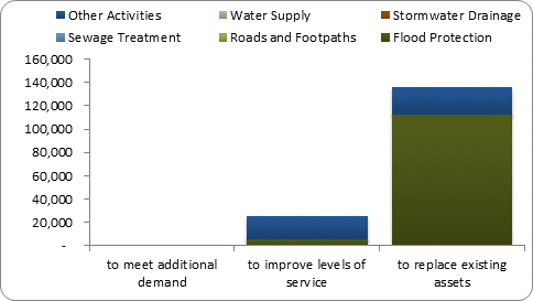 F8b forecast capital expenditure by purpose