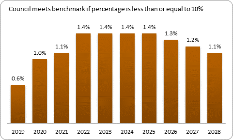 F9b forecast debt servicing benchmark